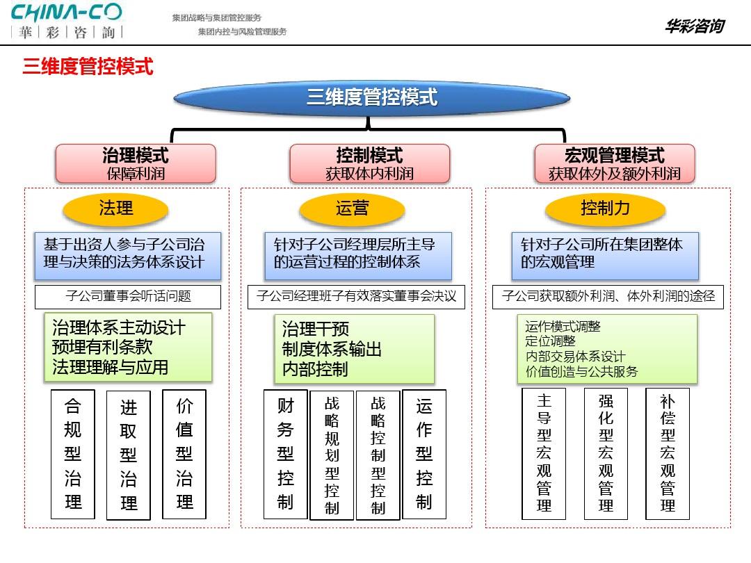 咨詢公司三維管控模式 全面風(fēng)險管理咨詢服務(wù)