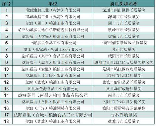 斬獲多項(xiàng)政府質(zhì)量殊榮 豐益國(guó)際旗下益海嘉里集團(tuán)的業(yè)務(wù)引擎何在？